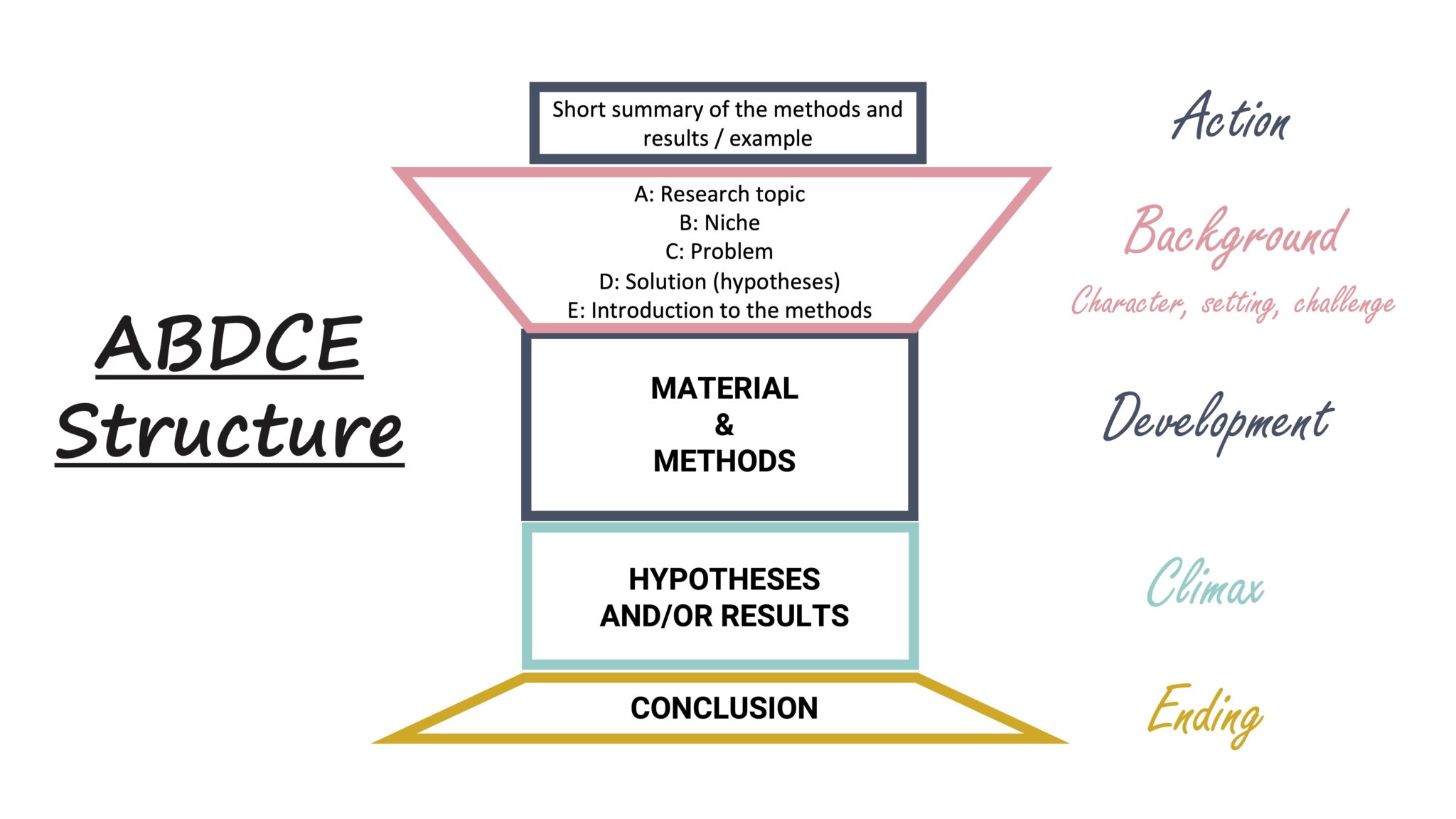 OCAR, ABDCE, & LDR: 3 Structures for Scientific articles : A Brilliant Mind